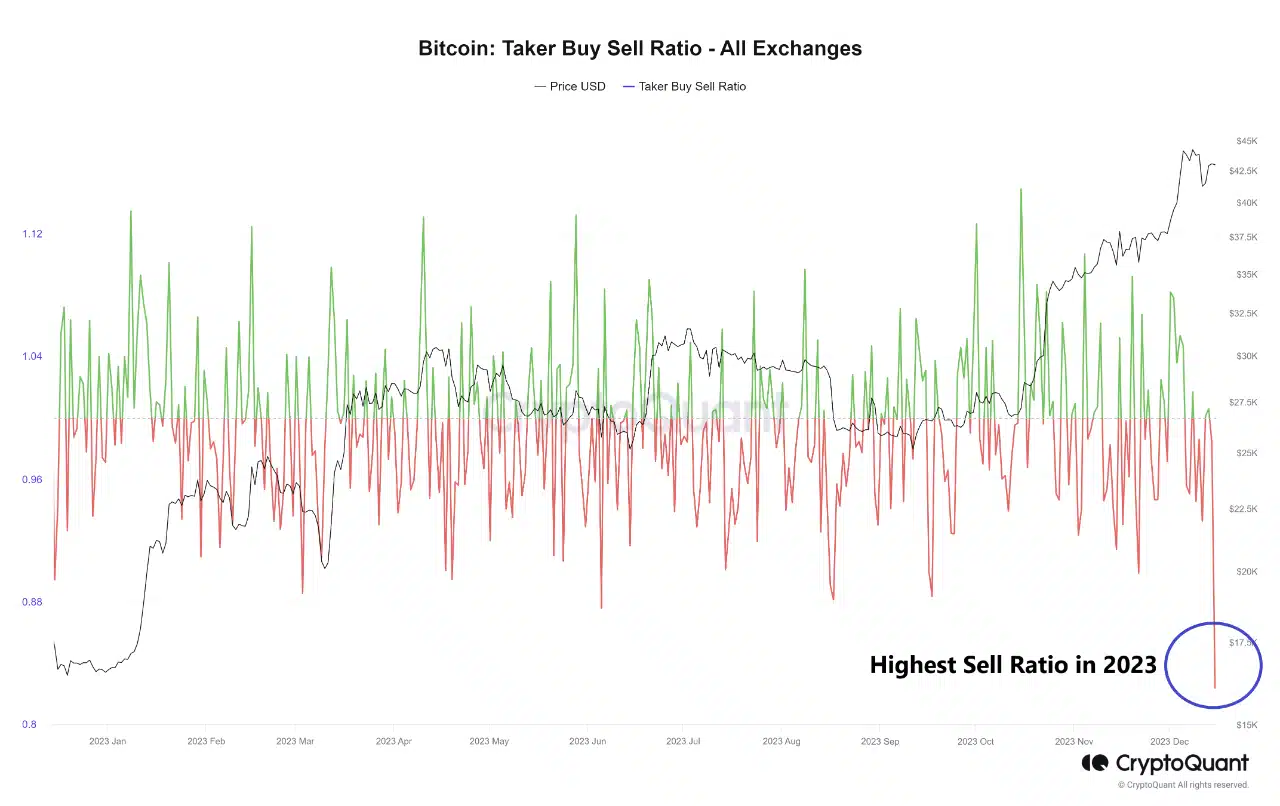 Bitcoin: ¿Puede la creciente presión de venta frustrar las predicciones de precios de BTC?