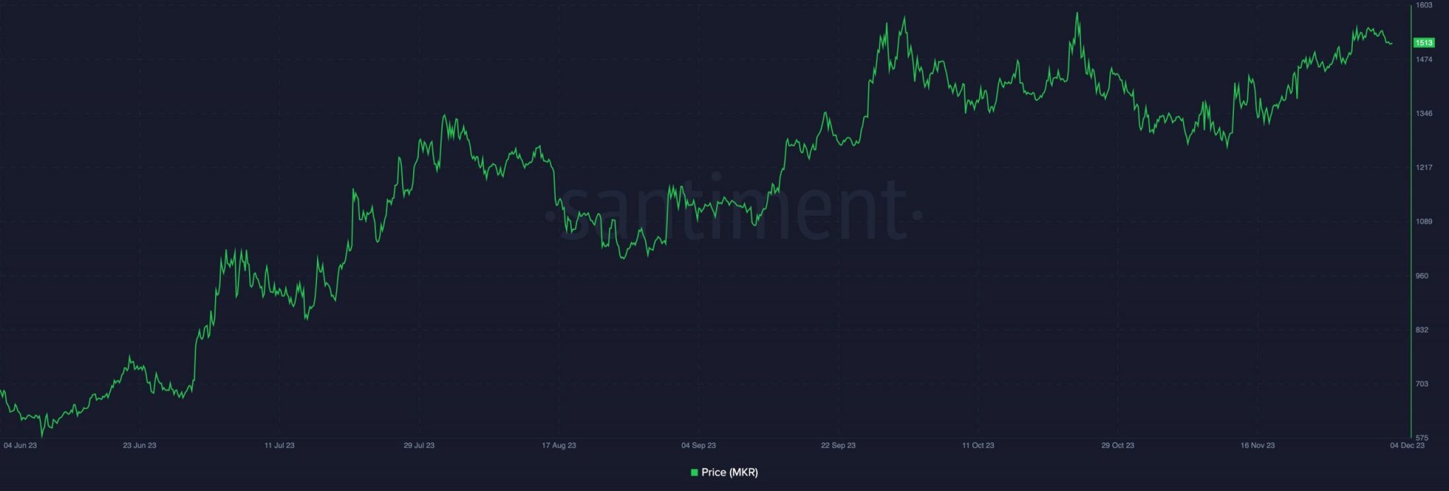 Las ballenas venden su MKR: ¿Se vieron afectados los precios?