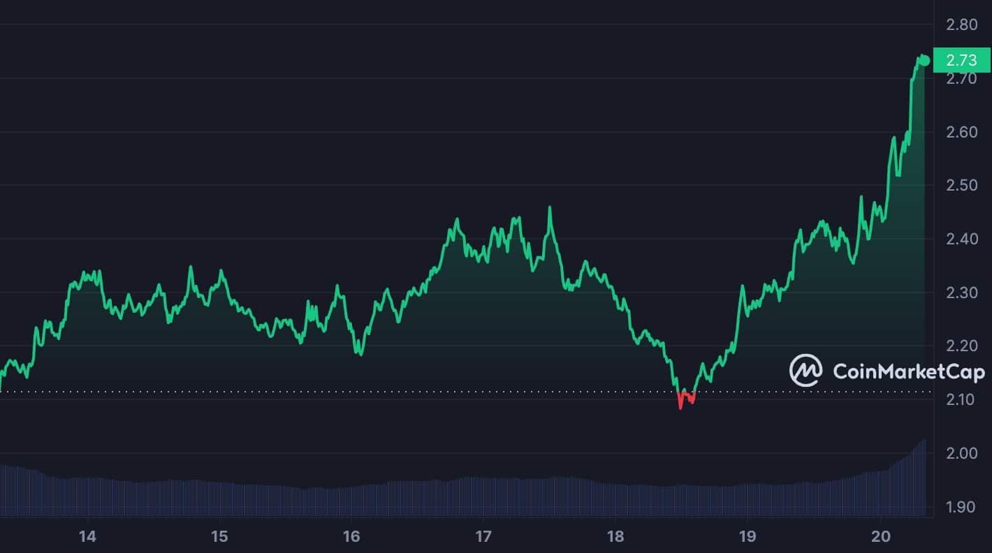 El precio NEAR sube un 18% en 24 horas: ¿las predicciones favorecen a los alcistas?