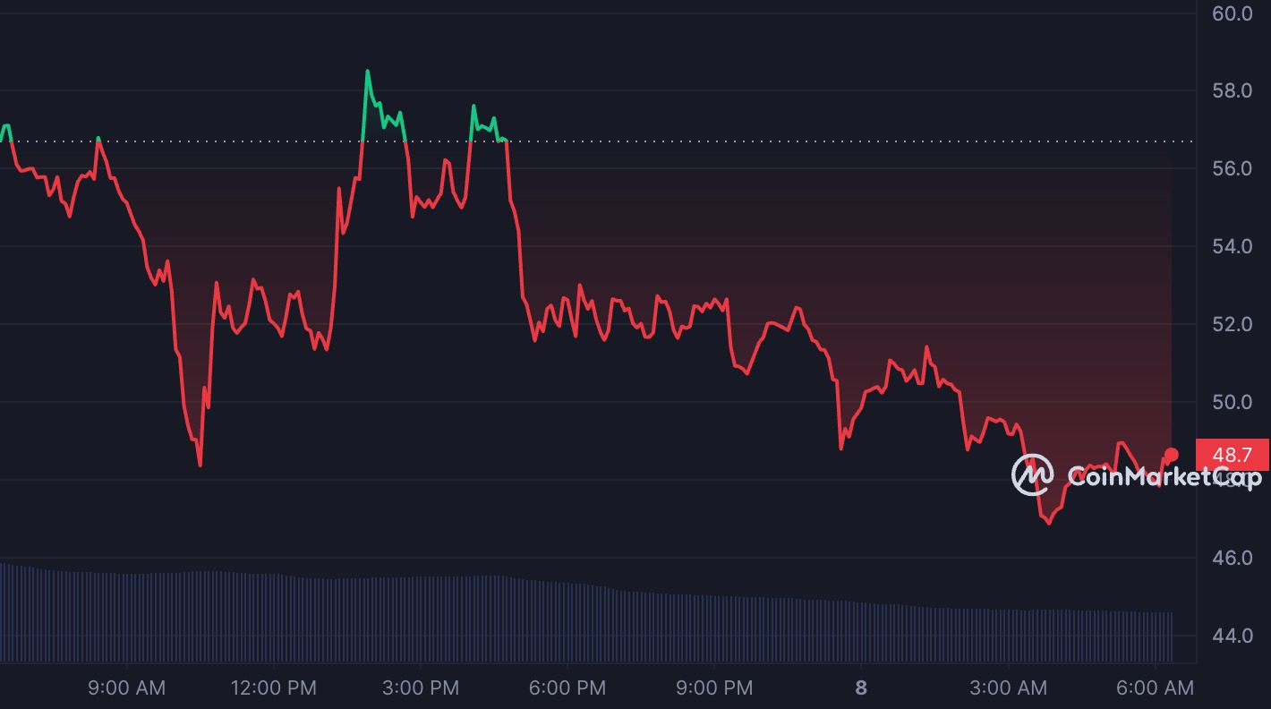 ORDI cae un 15% mientras las ballenas venden tokens en medio de estas preocupaciones