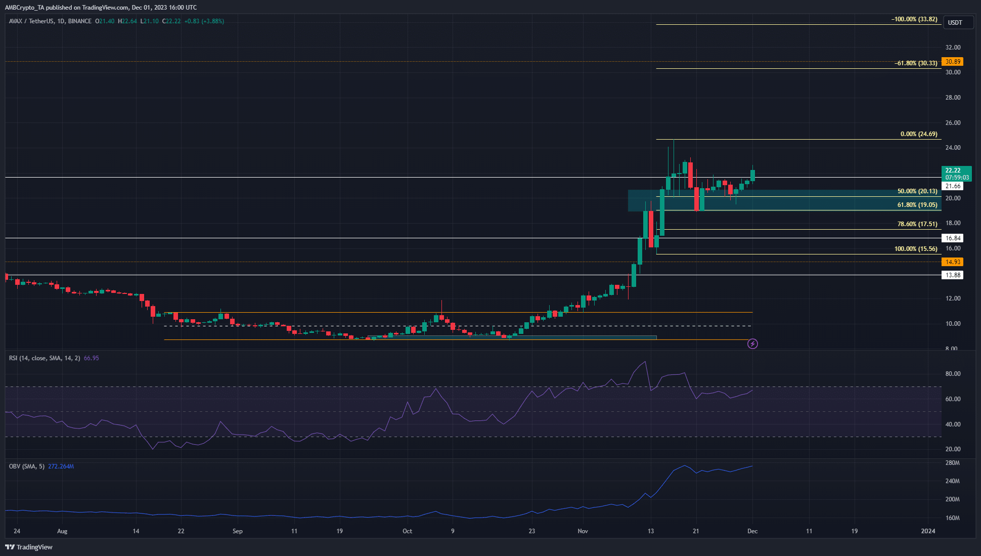 Avalanche convierte los USD 20 en soporte y los alcistas tienen su próximo objetivo a la vista