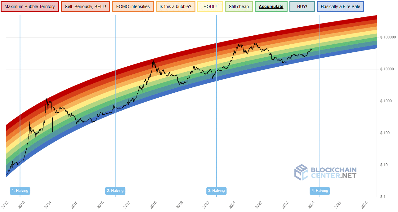 El Bitcoin Rainbow Chart muestra que la fiesta aún no ha comenzado