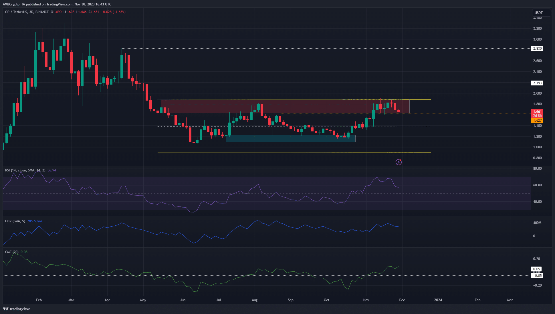 El optimismo alcanza máximos de seis meses y aumenta la probabilidad de reversión