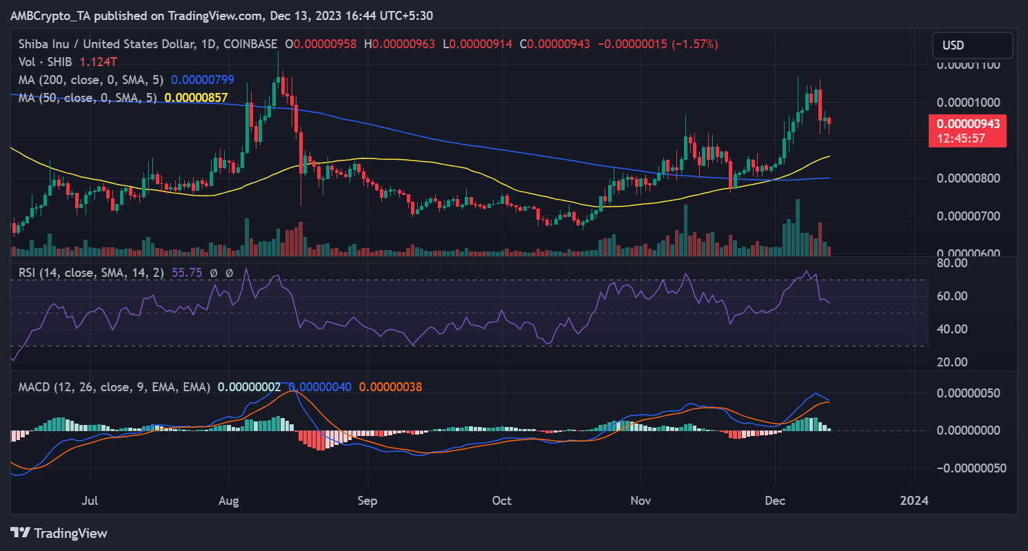 Tendencia del precio SHIB/USD