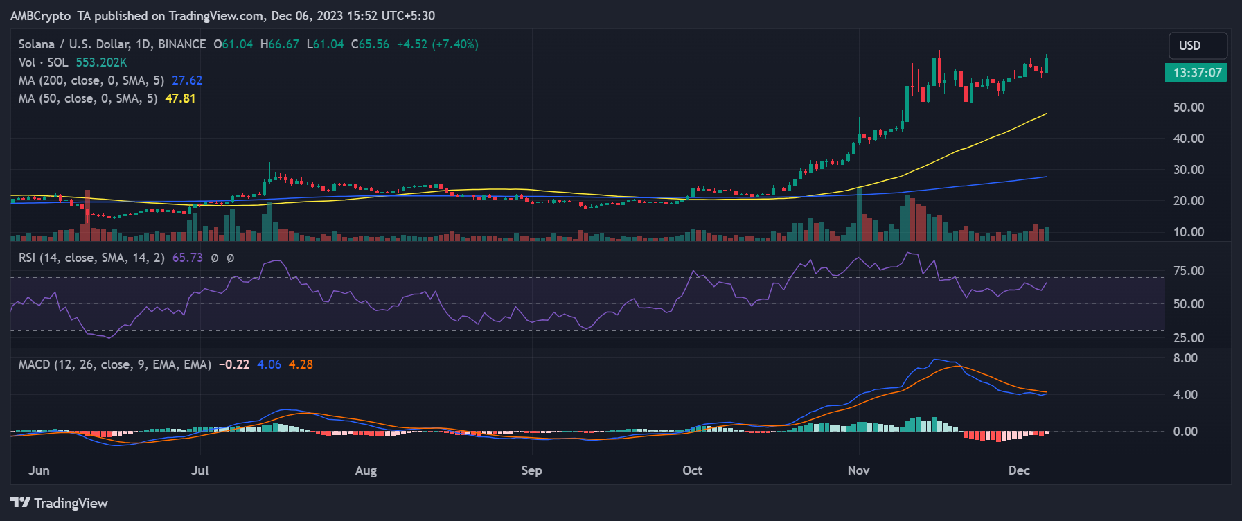 Tendencia del precio de Solana