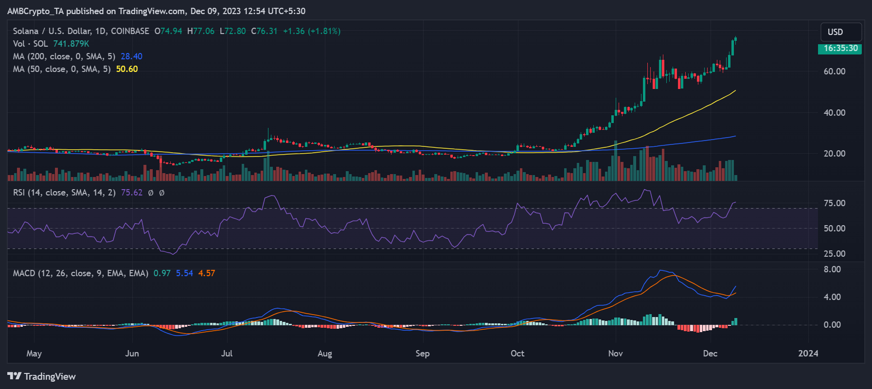 Tendencia del precio SOL/USD