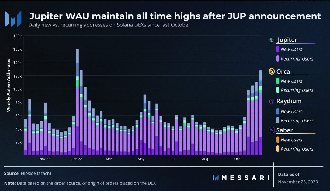 Usuarios activos en Júpiter, un protocolo en Solana