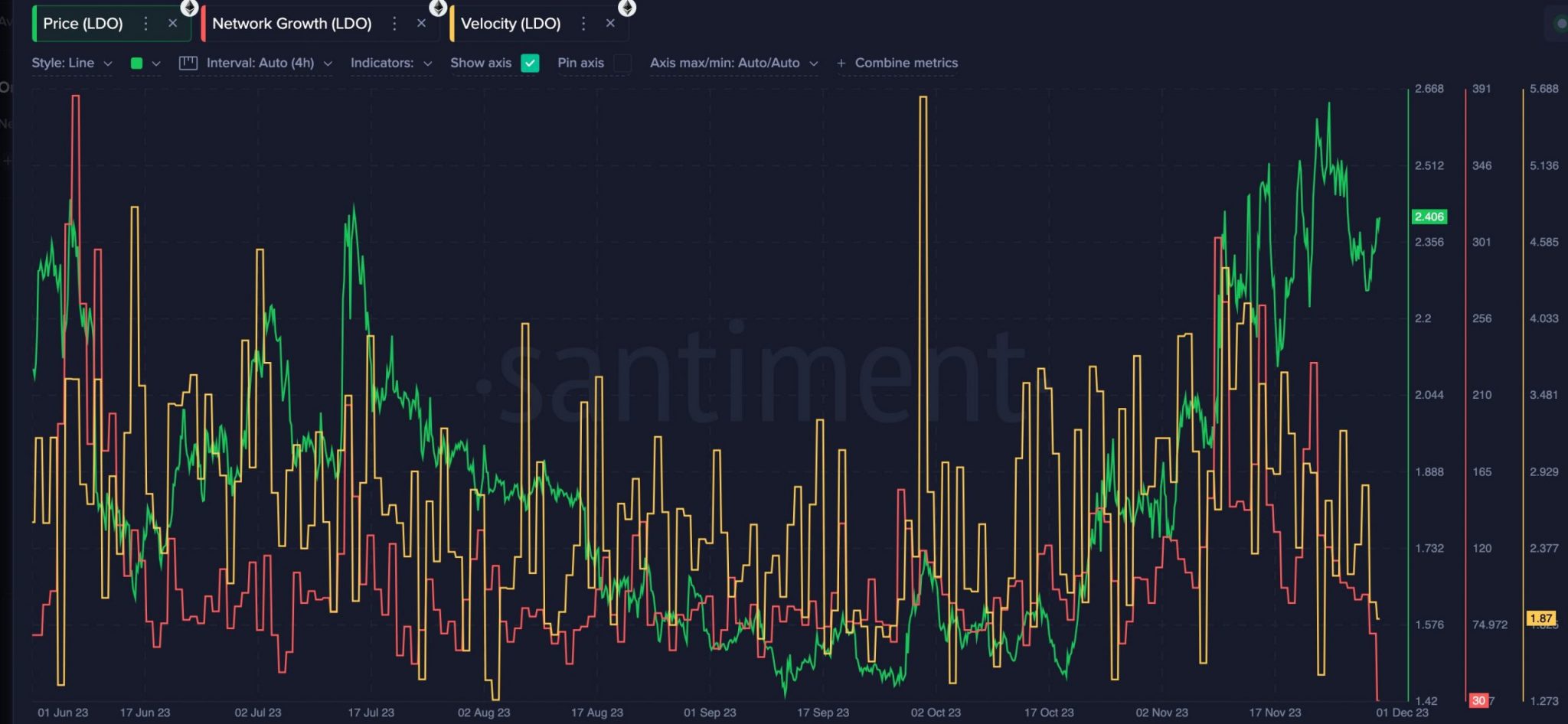 ¿Lido está liderando el camino en esta temporada de altcoins?