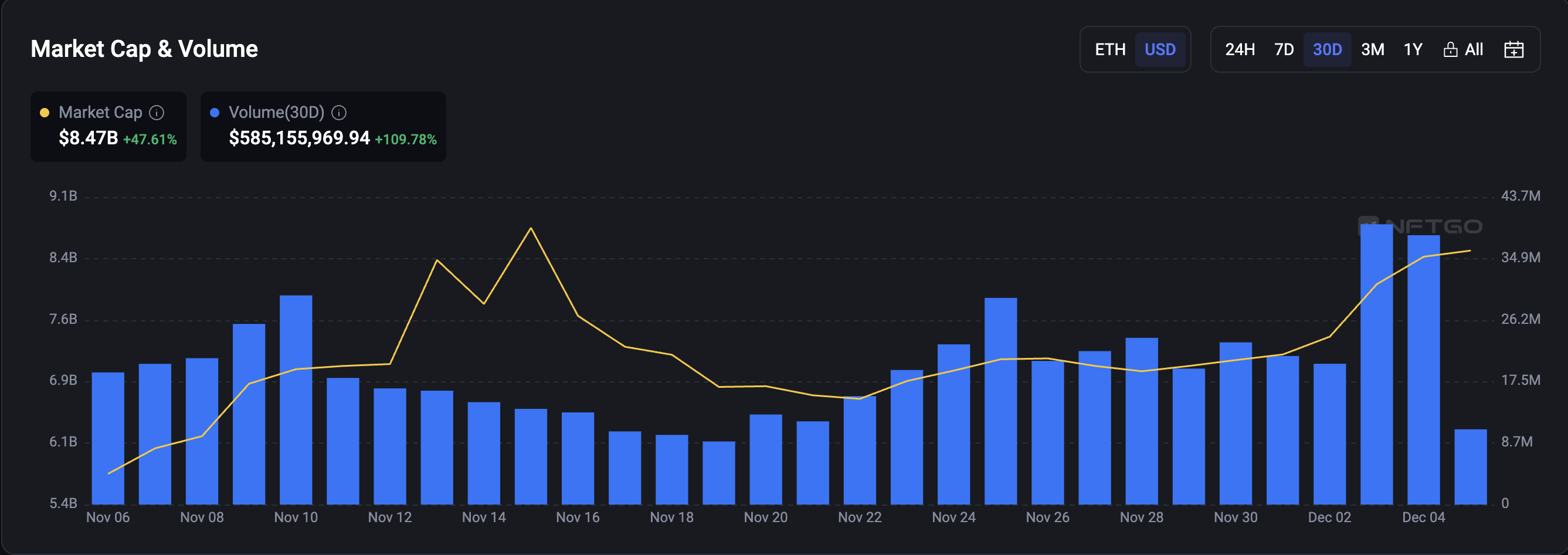 El mercado Ethereum NFT ve un resurgimiento: ¿qué provocó el auge?