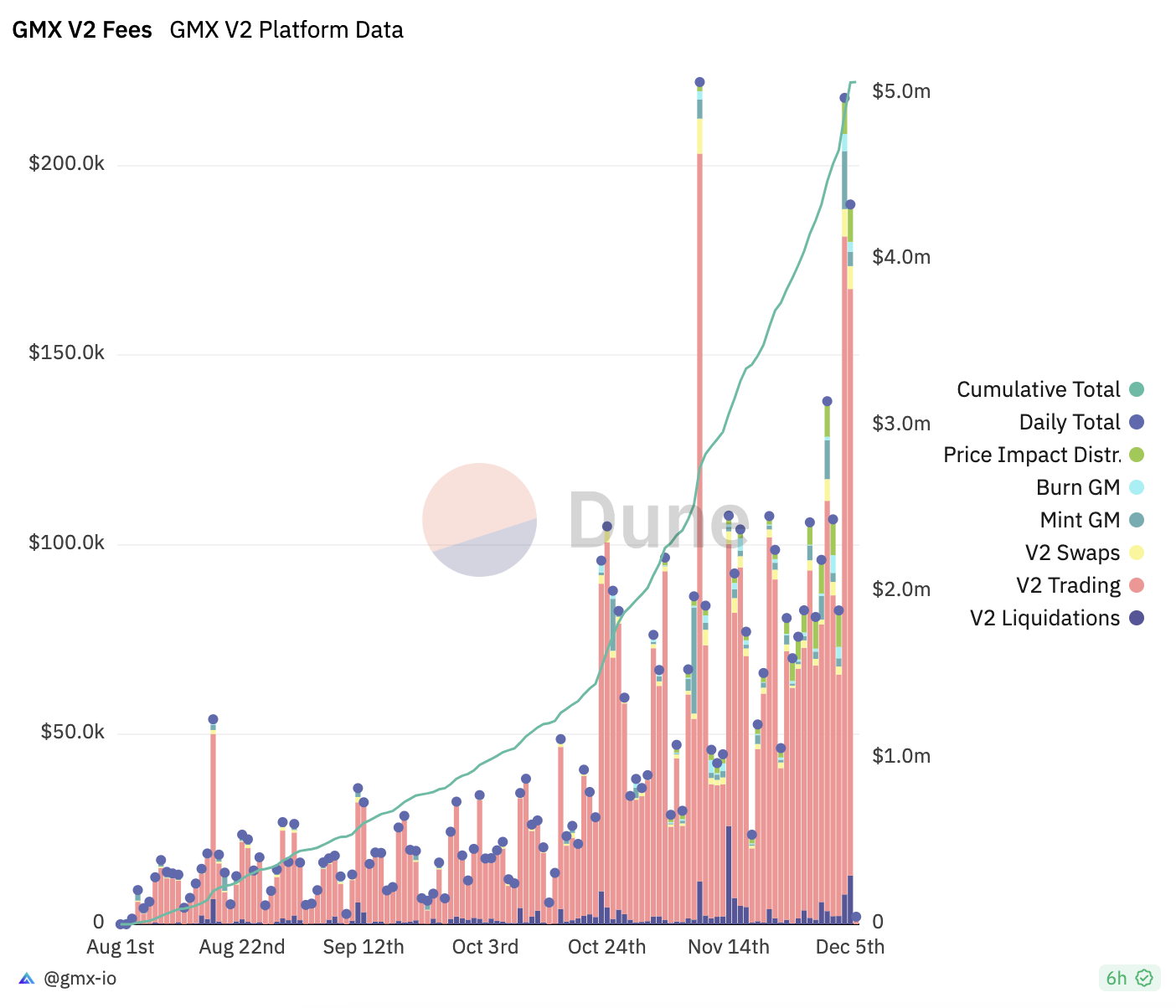 El volumen de operaciones de GMX se dispara en medio del repunte del mercado de criptomonedas