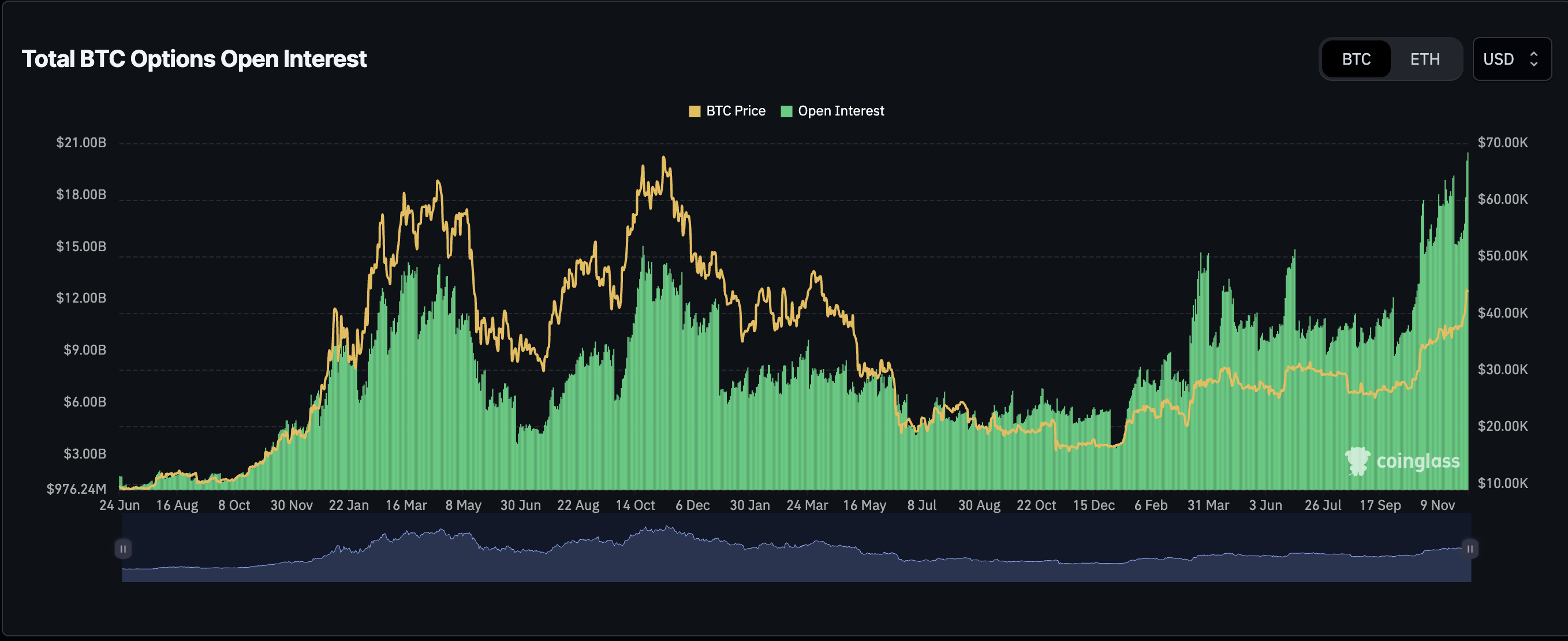 Las opciones de Bitcoin alcanzan un máximo histórico cuando el precio supera brevemente los $44,000