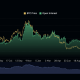 Bitcoin: qué significa el aumento de la actividad de la red para la predicción del precio de BTC