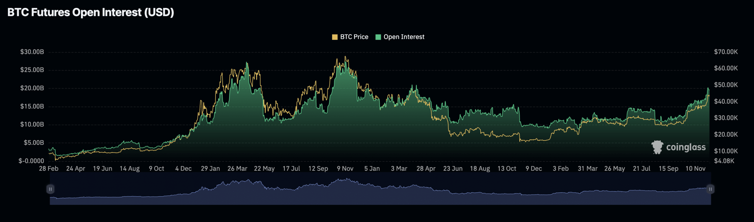 Bitcoin: qué significa el aumento de la actividad de la red para la predicción del precio de BTC