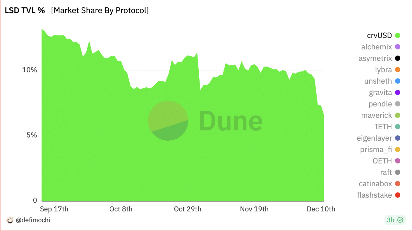 Curve sale del top 10: esto es lo que sigue