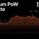 Por qué la red PoW de Ethereum ha prosperado últimamente