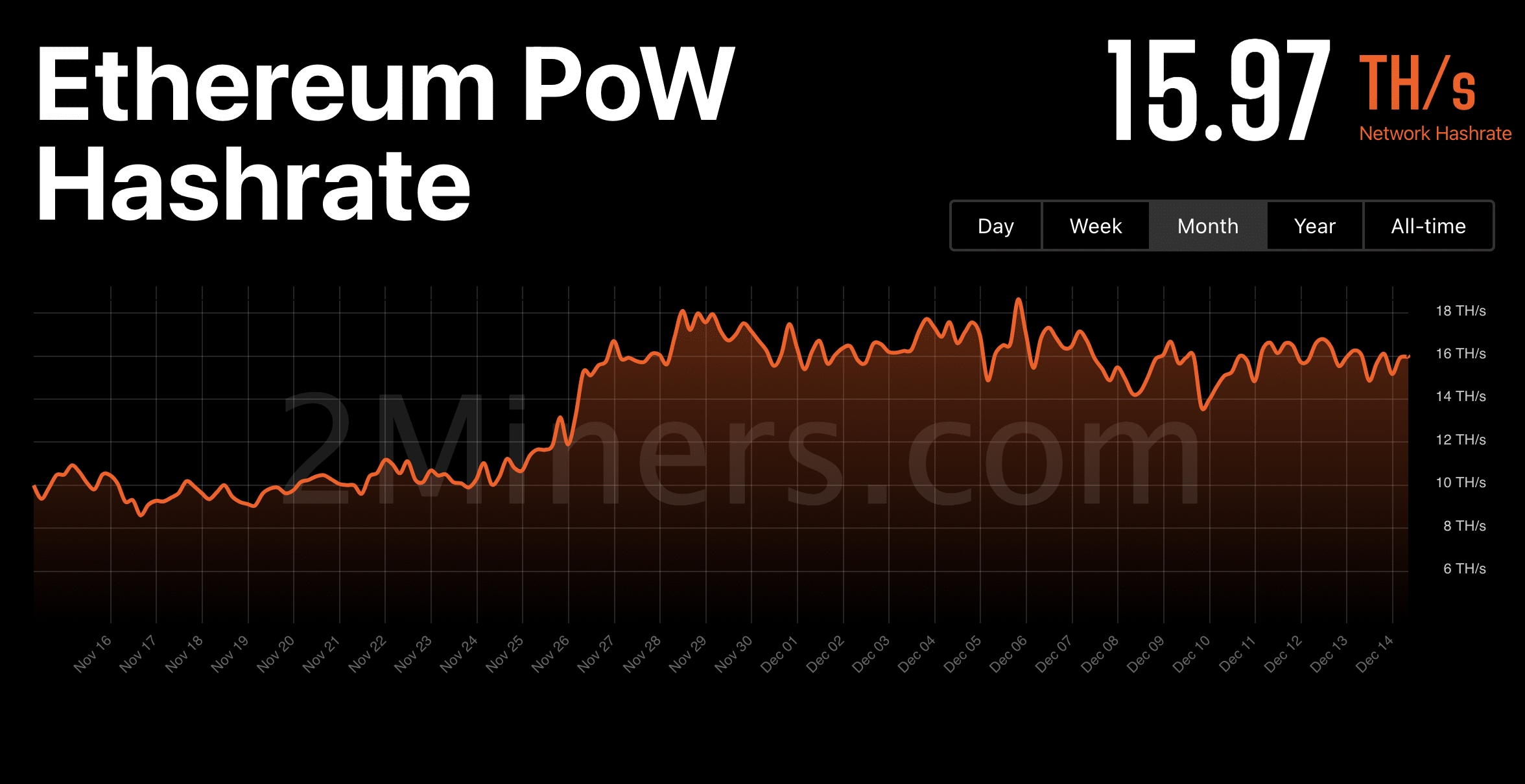 Por qué la red PoW de Ethereum ha prosperado últimamente