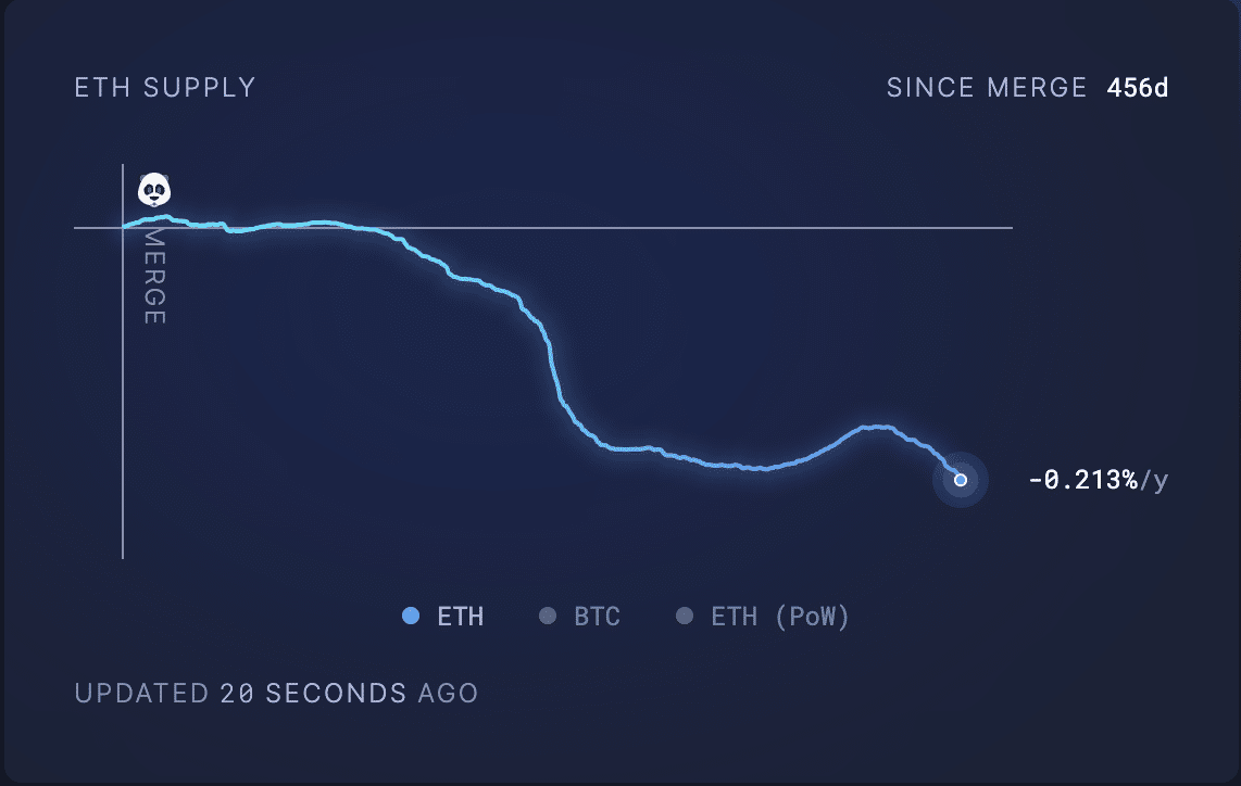 ¿Están emergiendo de las sombras los osos de Ethereum?