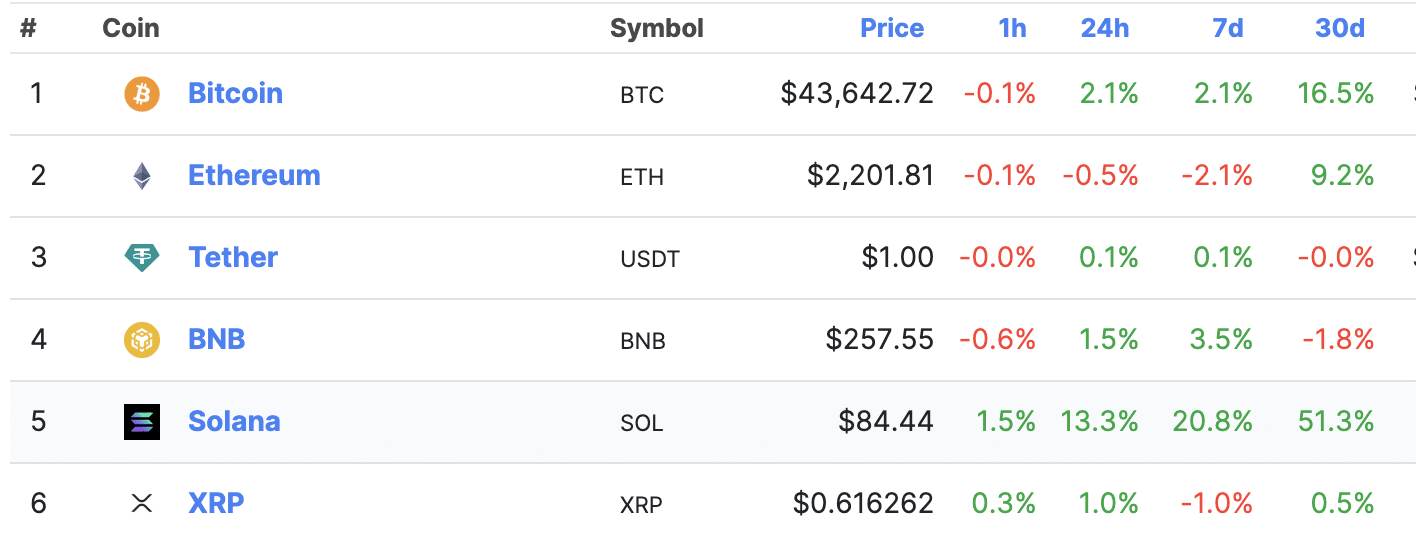 XRP ya no es la quinta criptomoneda más grande después de una sacudida sorpresa del mercado