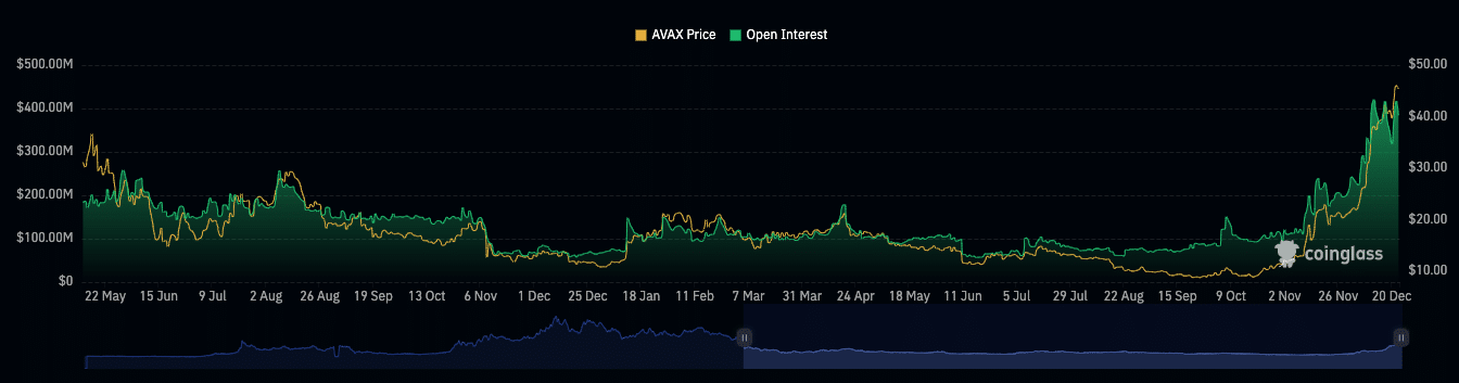 Interés abierto de AVAX