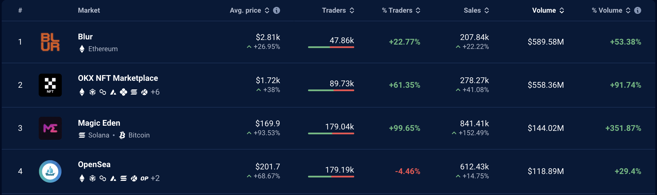 Mercado NFT en diciembre: Blur supera a OpenSea a medida que termina el año