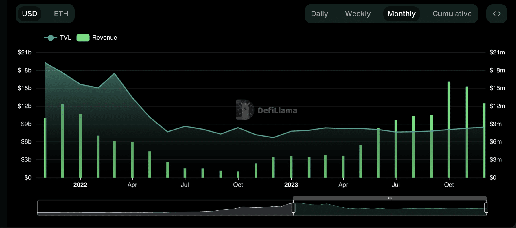 MakerDAO cierra el año con este hito