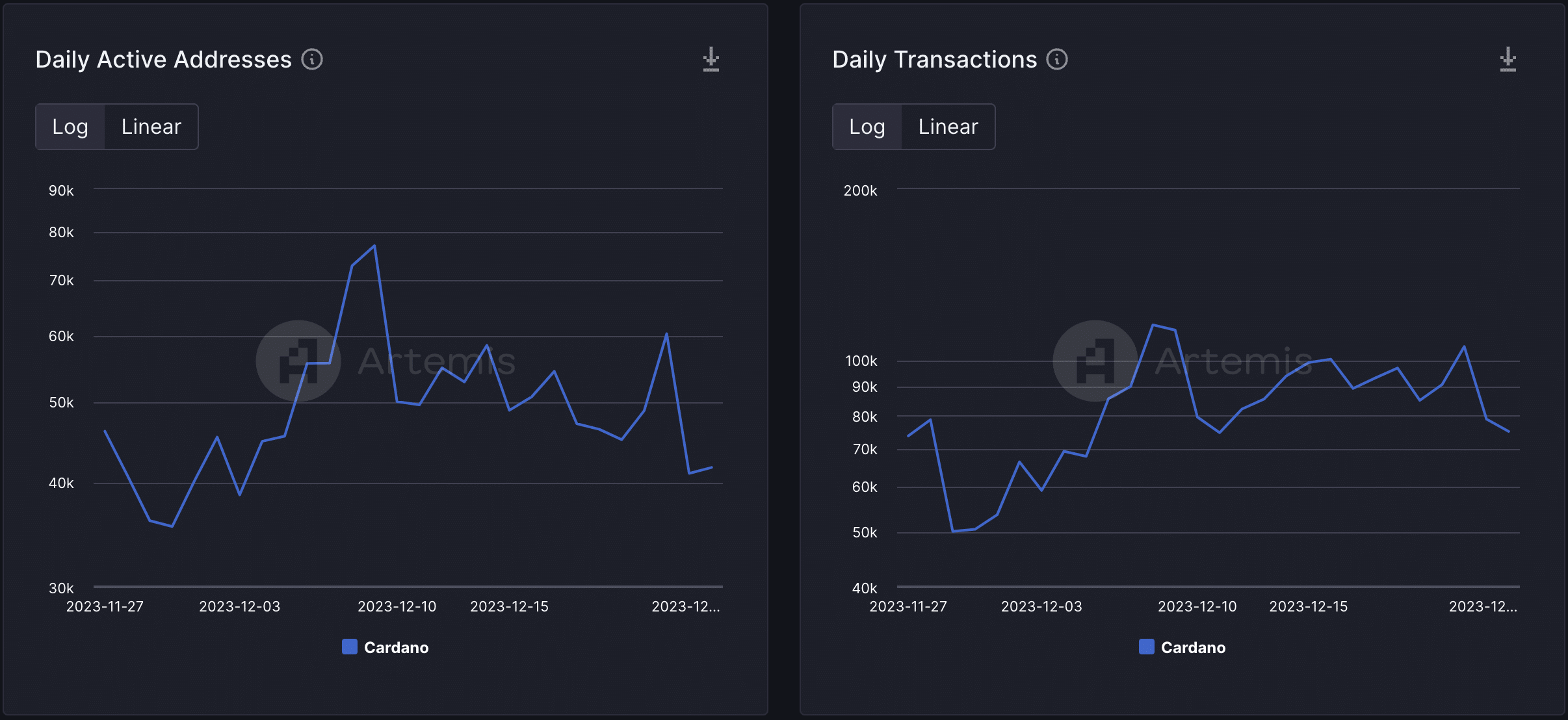 Cardano: Qué alto desarrollo.  La actividad nos habla de la red.