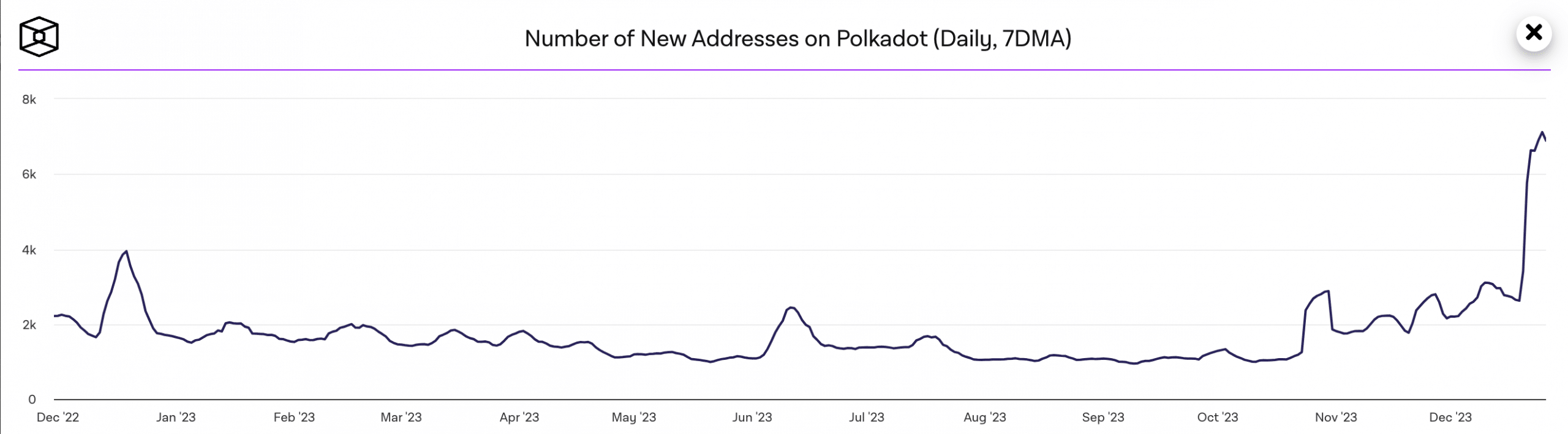 Polkadot: cómo diciembre resultó ser el mejor de 2023