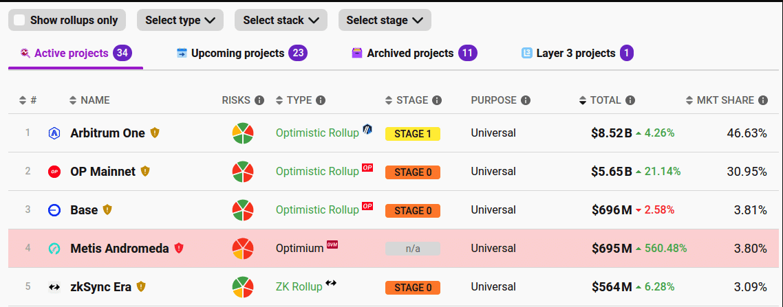 Etapa acumulativa de Ethereum L2 que muestra Arbitrum, OP Mainnet, Base y zkSync Era