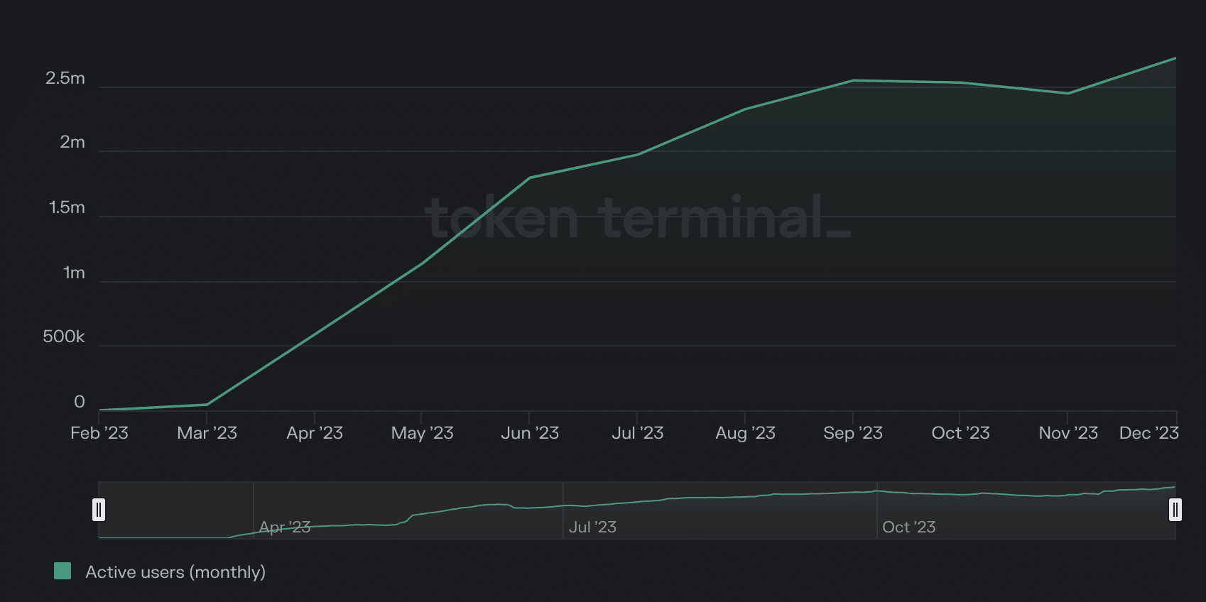 zkSync supera a Ethereum en esta métrica, detalles aquí