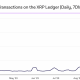 Las transacciones diarias en XRP Ledger alcanzan un máximo hasta la fecha