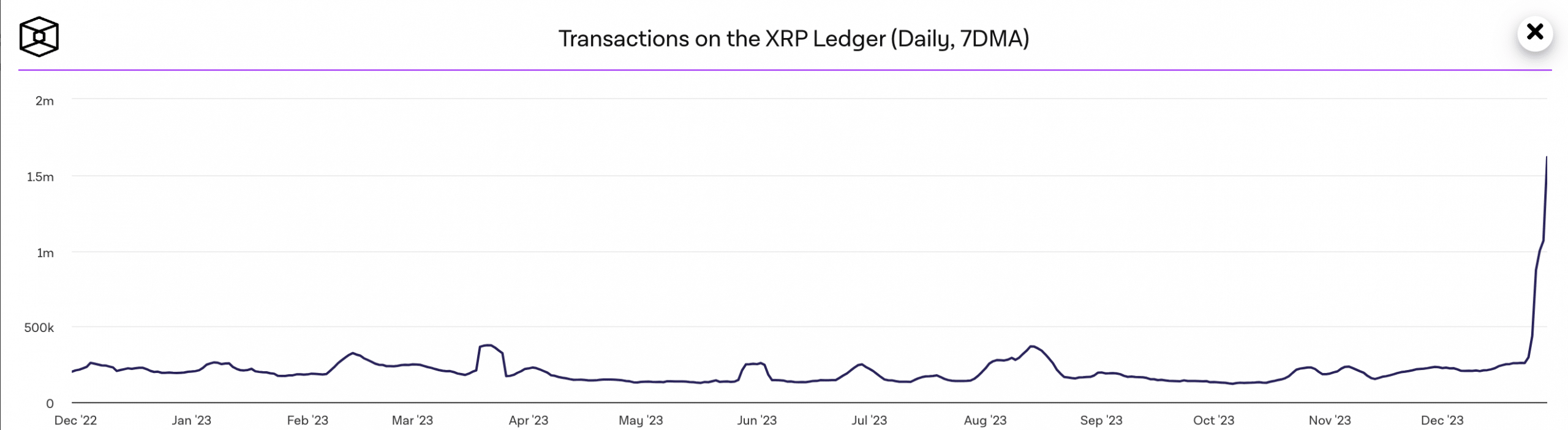 Las transacciones diarias en XRP Ledger alcanzan un máximo hasta la fecha