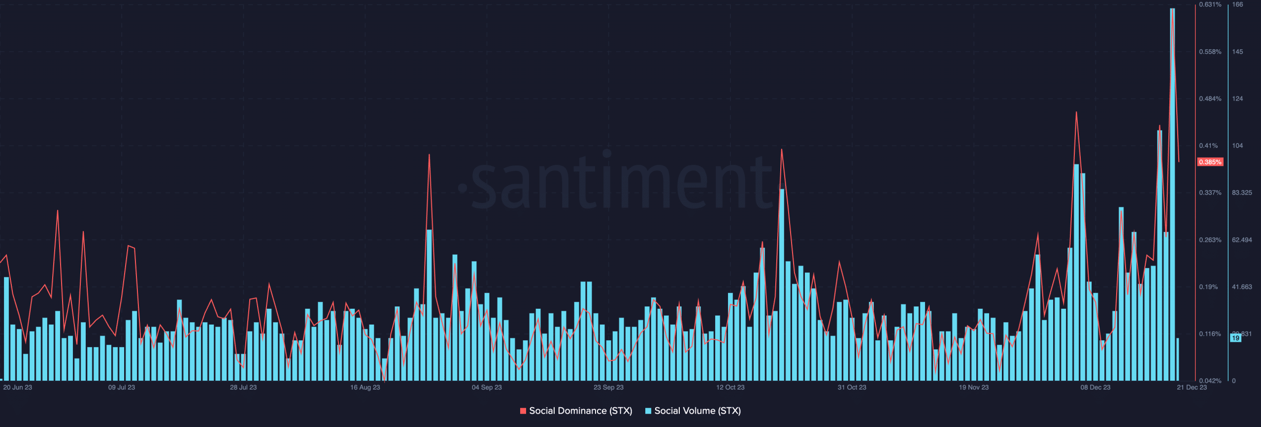 STX: La actividad social está en auge, pero hay un problema