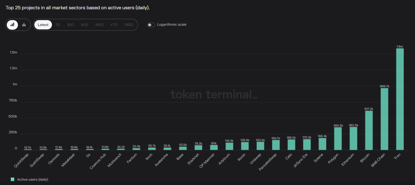 Comprobando el estado de la red de Tron a medida que se acerca a un hito clave