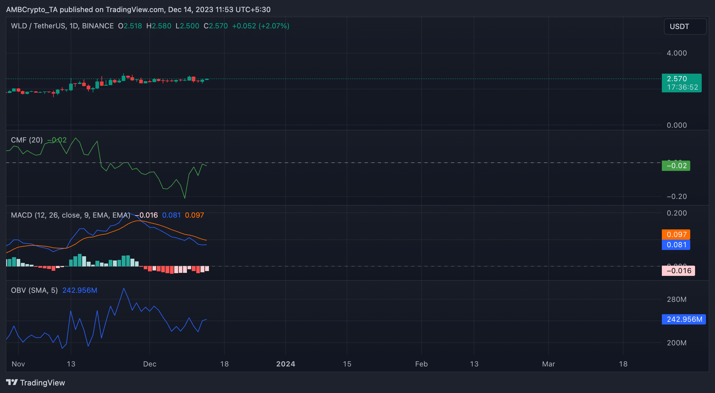 Lo que significa el último lanzamiento de Worldcoin para los precios de WLD