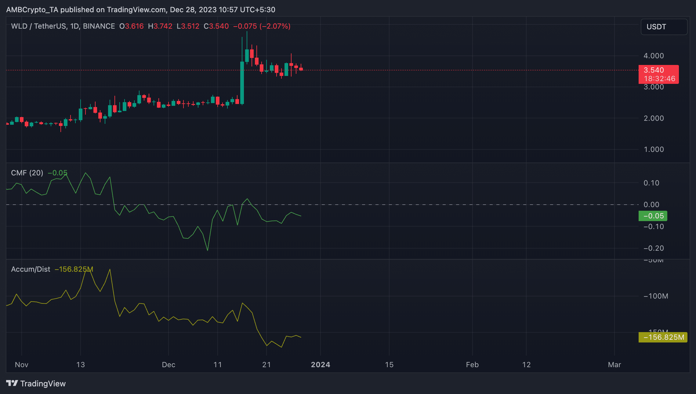 Mientras Worldcoin debuta en Singapur, así es como respondió WLD