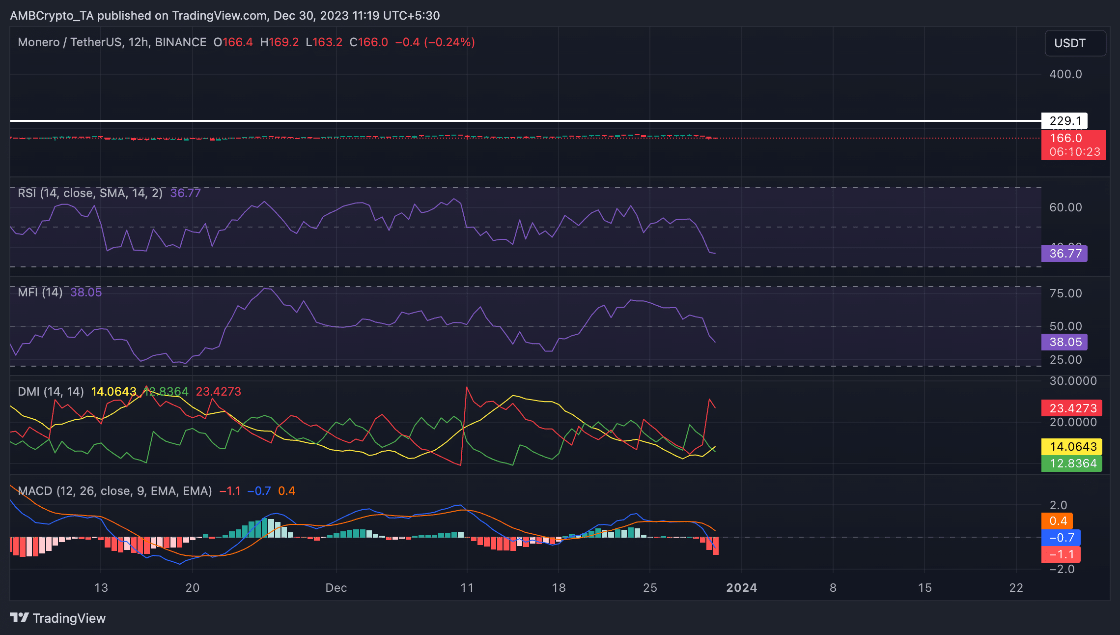 Monero cae un 6% en 24 horas mientras OKX elimina 20 pares comerciales