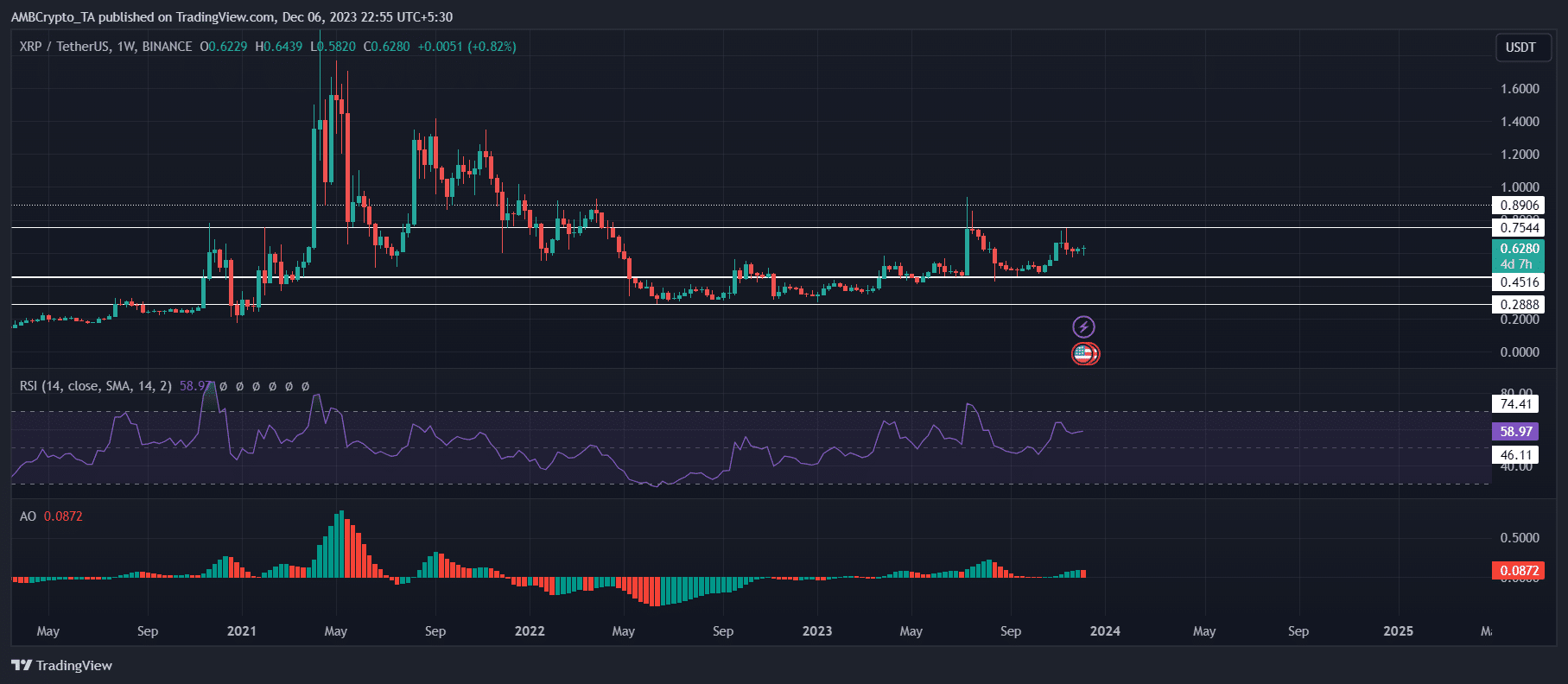 ChatGPT cree que XRP "superará" su ATH y alcanzará los $ 10 en 2024