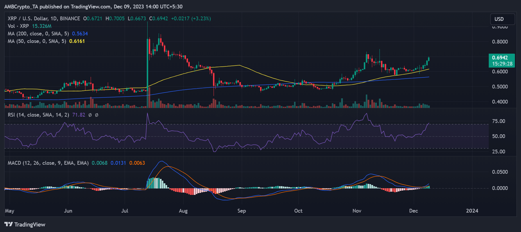 Tendencia del precio XRP/USD