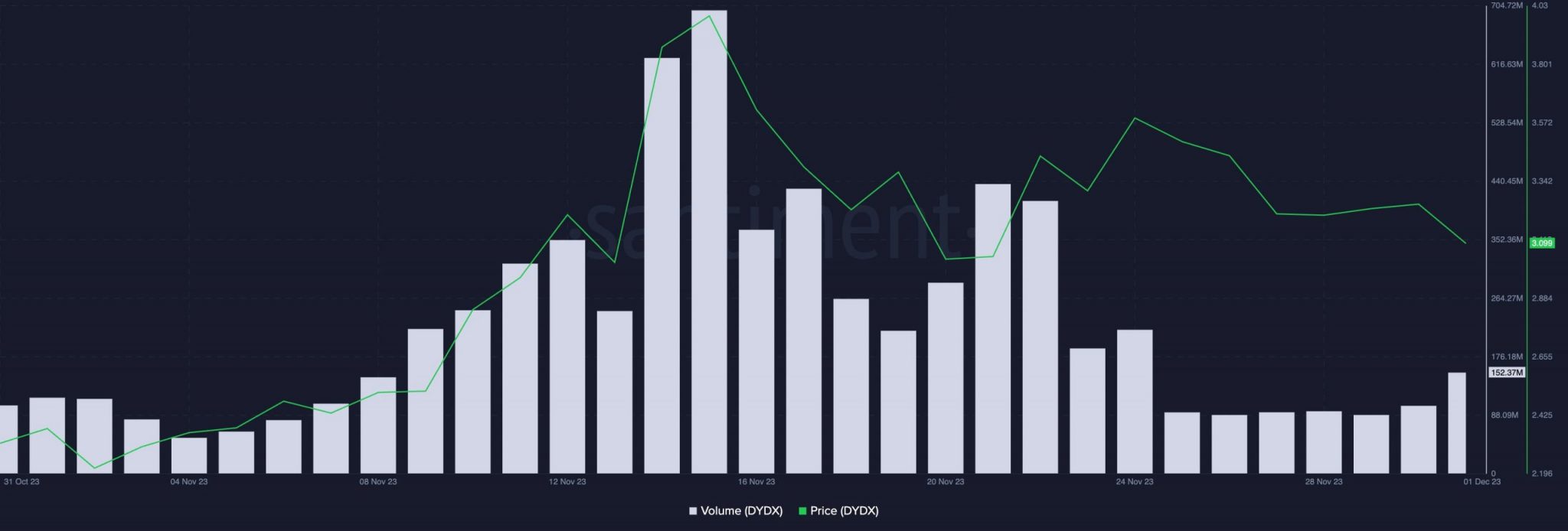 Mientras dYdX desbloquea 150 millones de tokens, así es como reaccionaron las ballenas