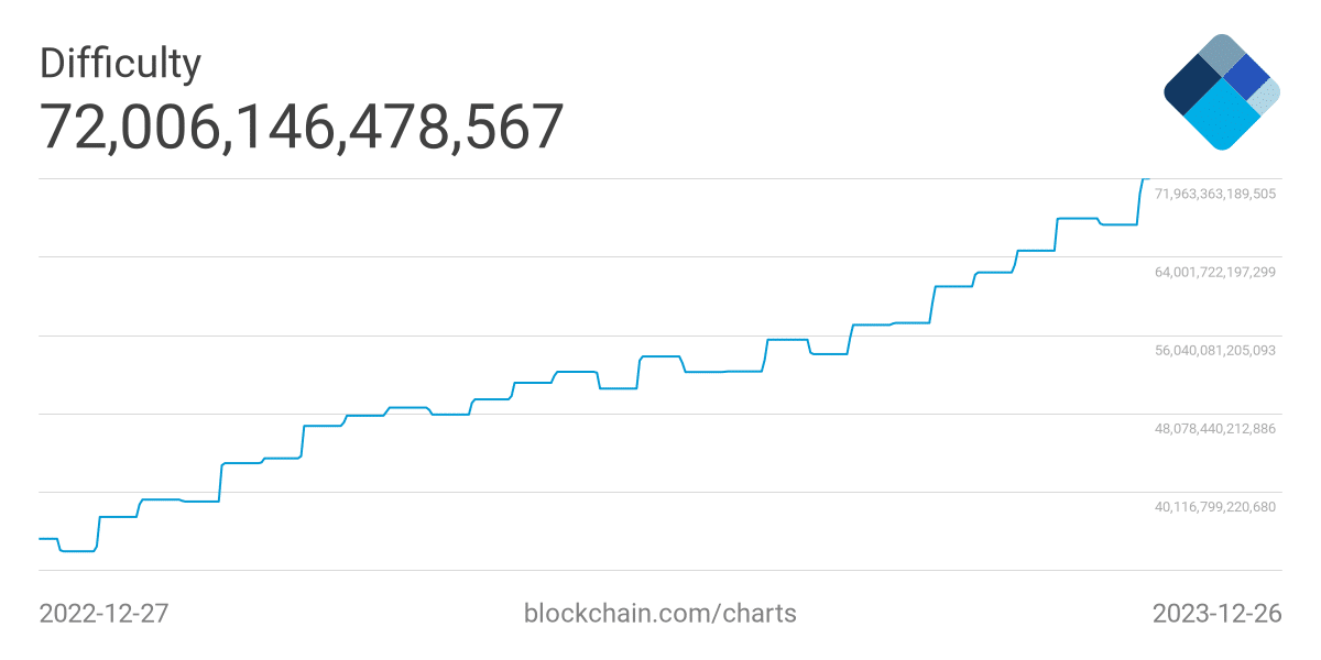 Dificultad de la red Bitcoin