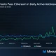 La actividad de Solana en el cuarto trimestre se dispara y supera a Ethereum: informe