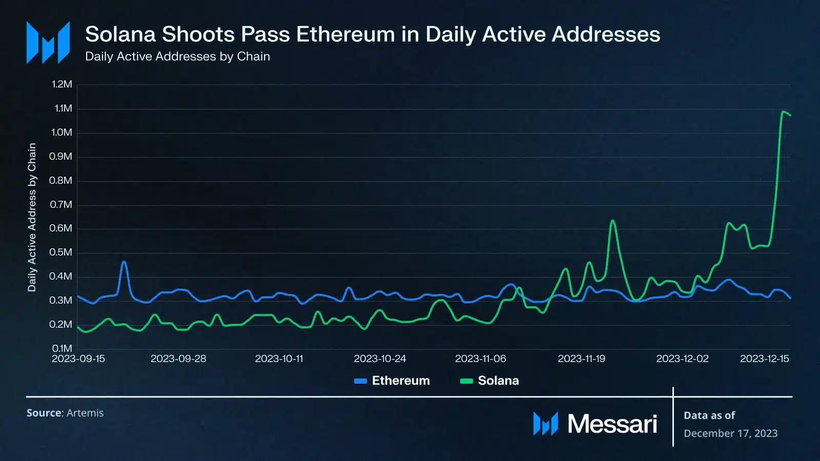 La actividad de Solana en el cuarto trimestre se dispara y supera a Ethereum: informe