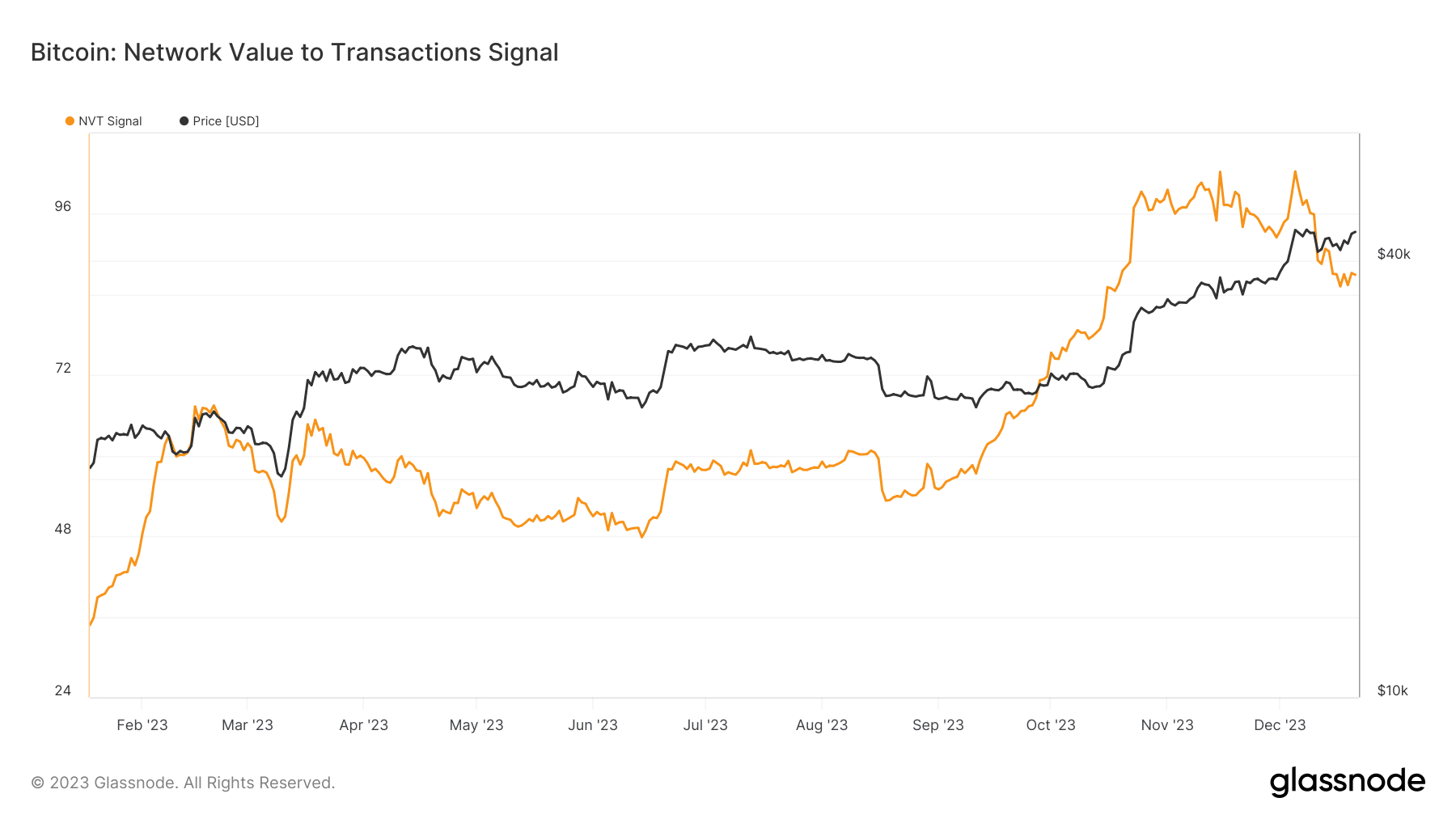 Señal NVT de Bitcoin