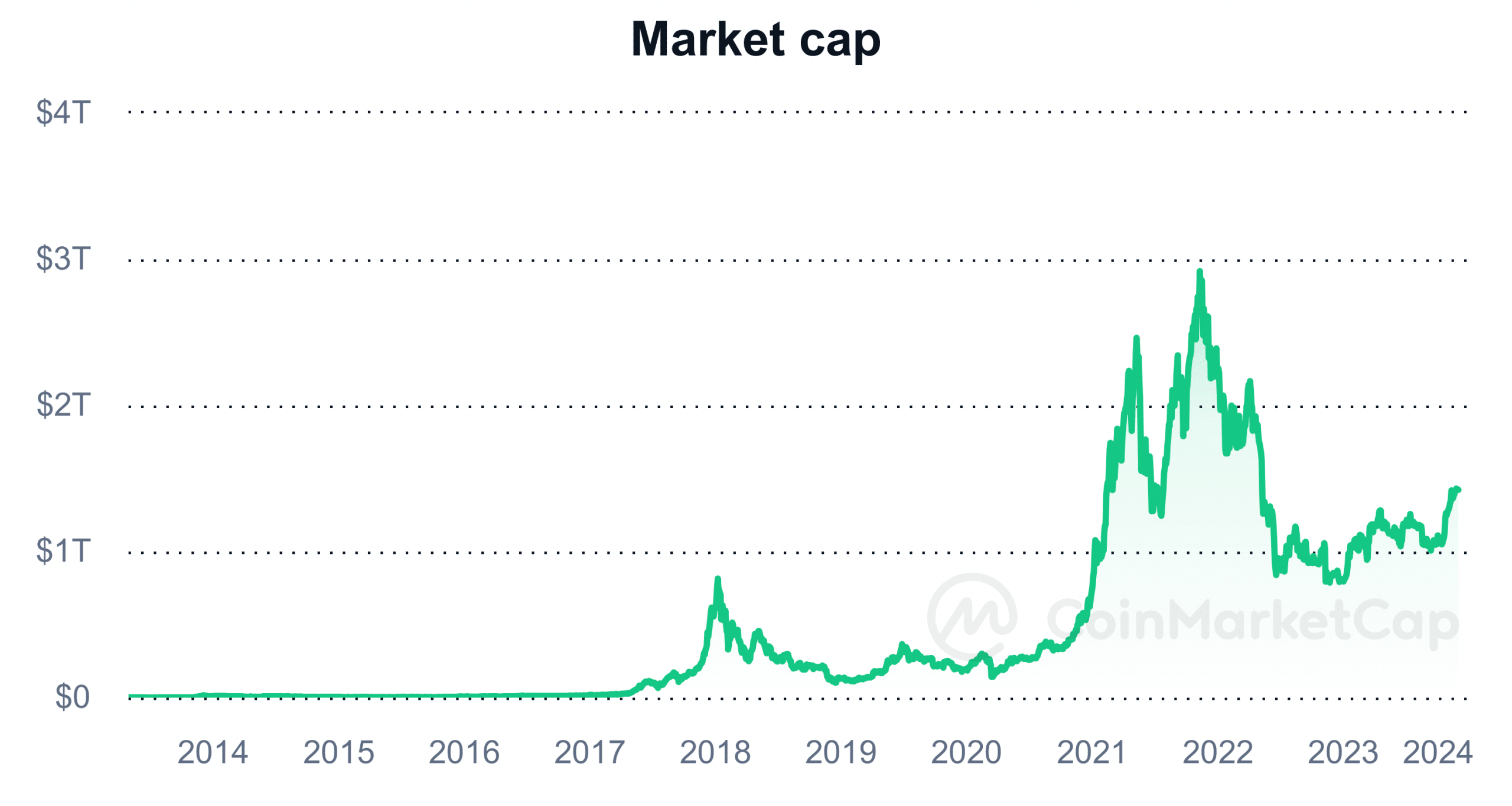 Capitalización del mercado criptográfico