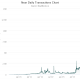 Transacciones diarias en la blockchain NEAR