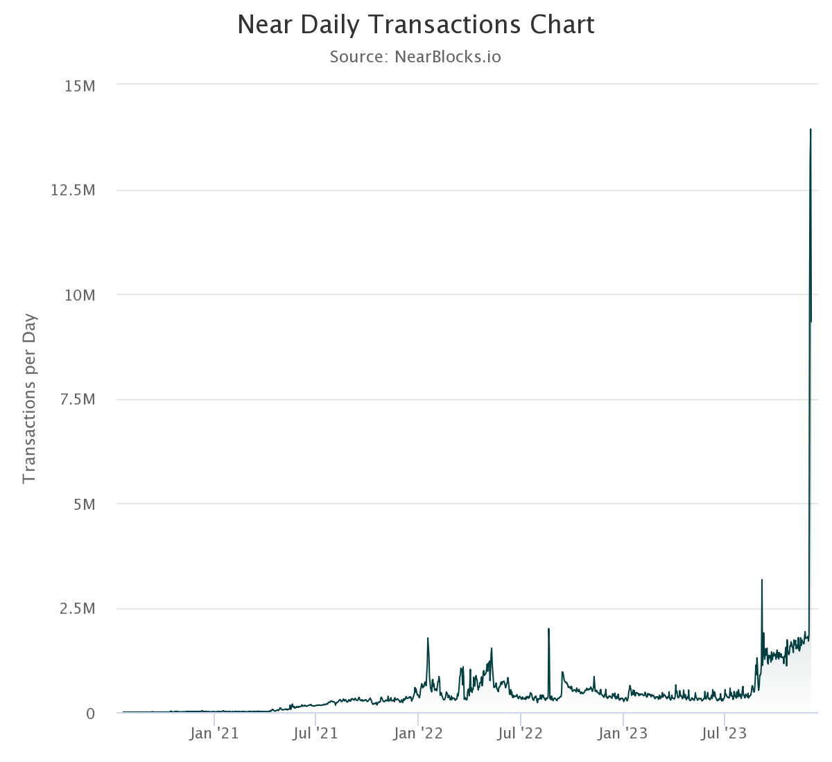 Transacciones diarias en la blockchain NEAR