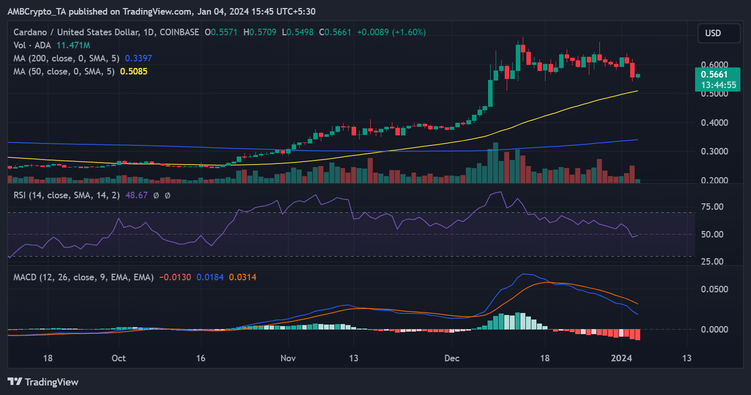 Tendencia del precio ADA/USD