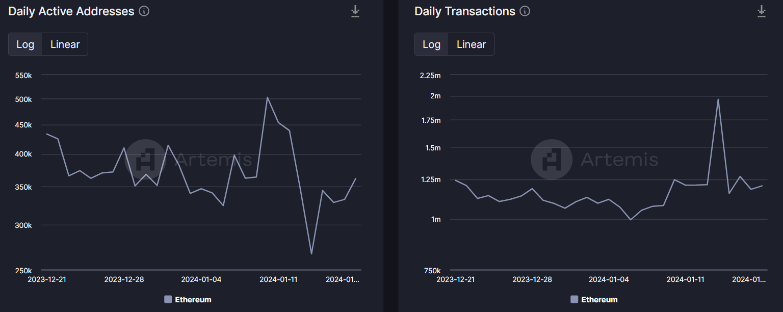 Ethereum: ¿La alta actividad de la red conducirá a un aumento de precios?