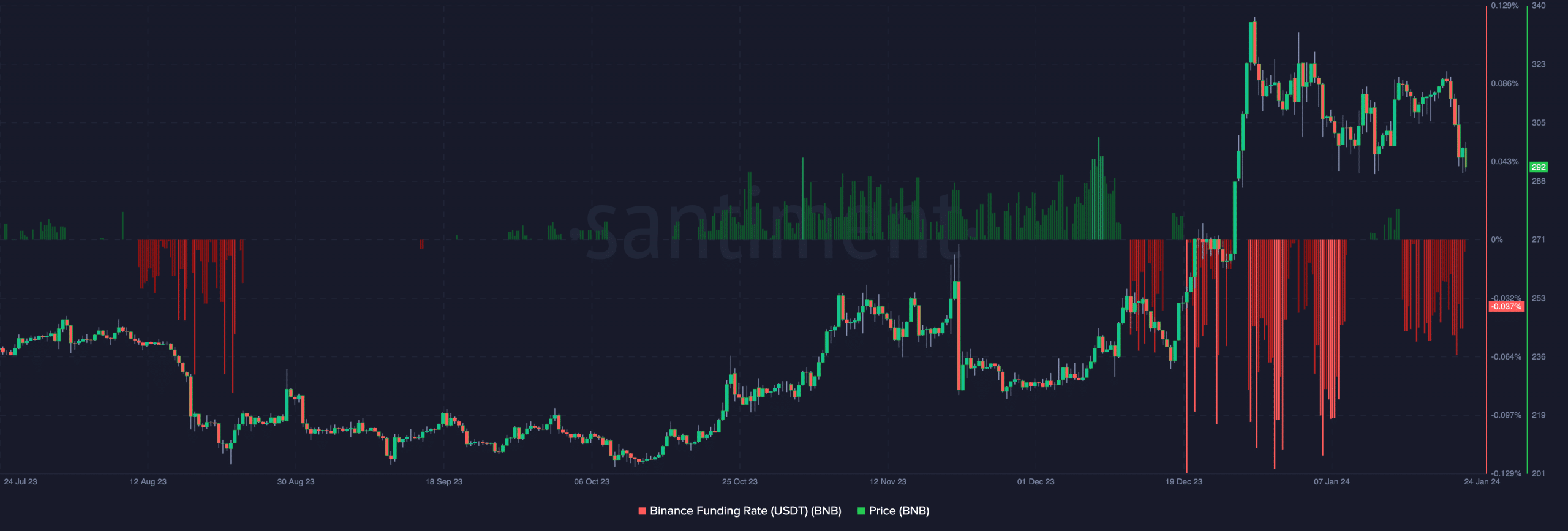 Gráfico de precio de BNB y tasa de financiación de Binance Coin