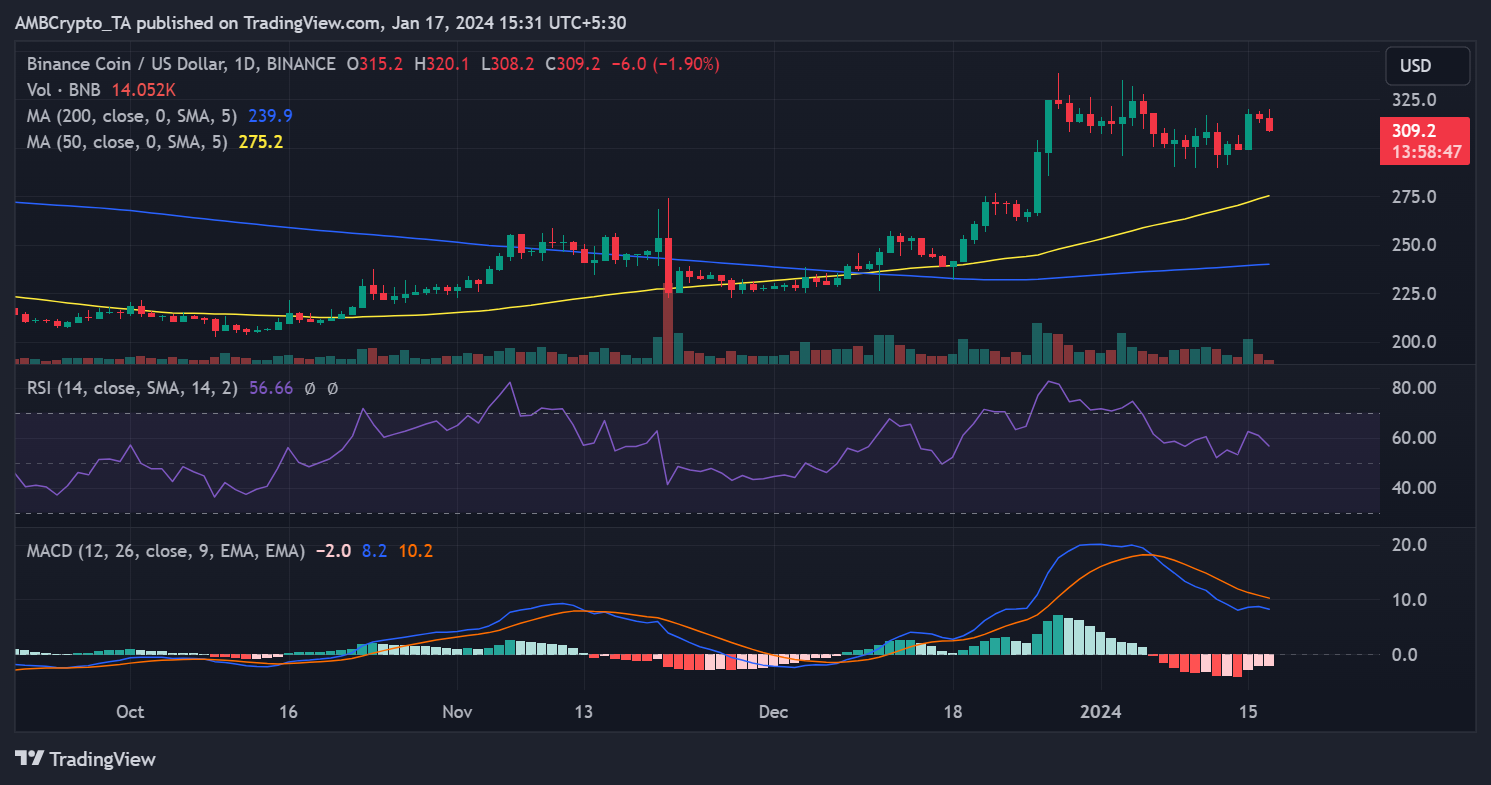 Tendencia del precio BNB/USD